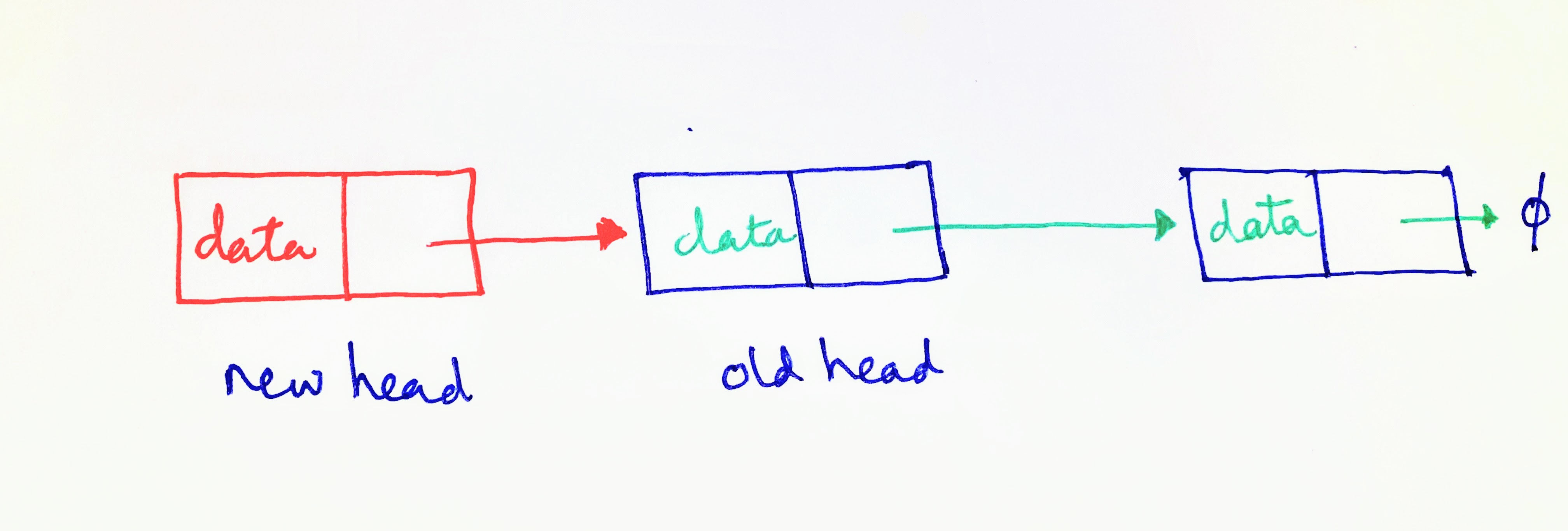 Inserting a node in a linked list