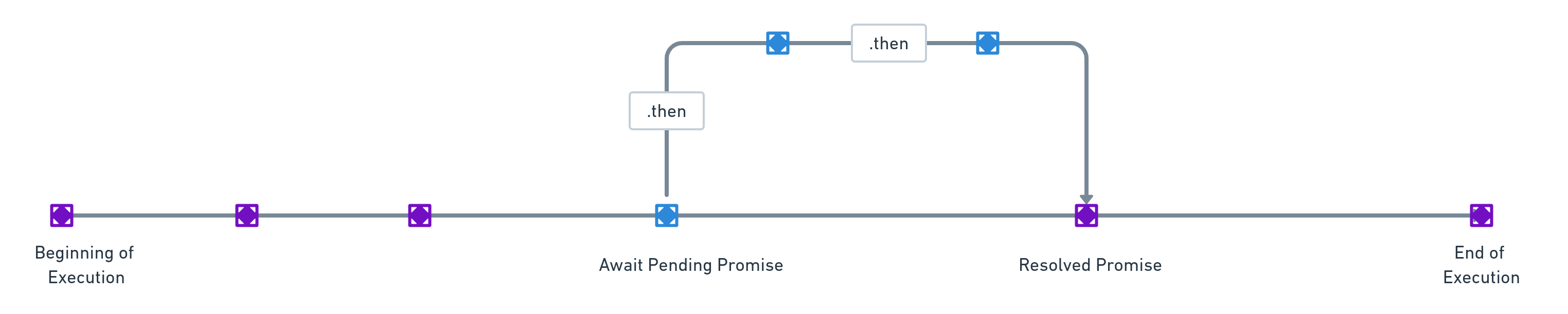 Resolution of pending promises by using await