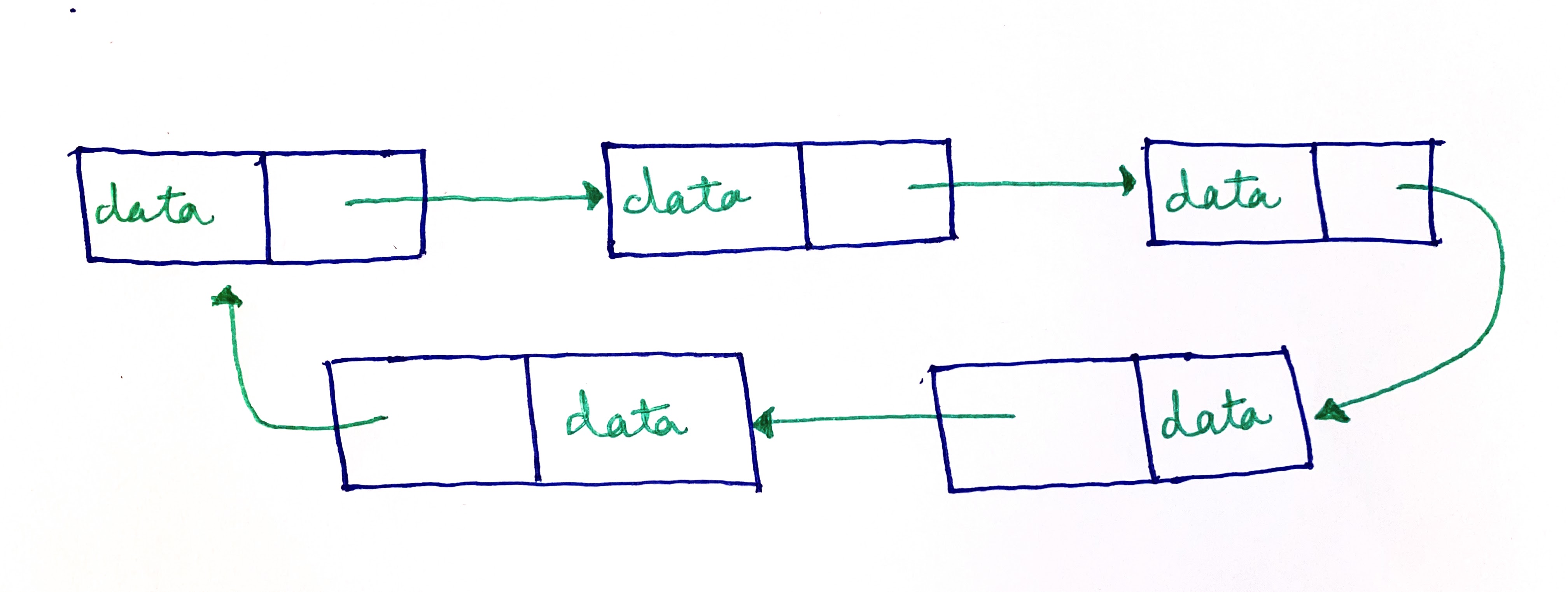 Circular linked list