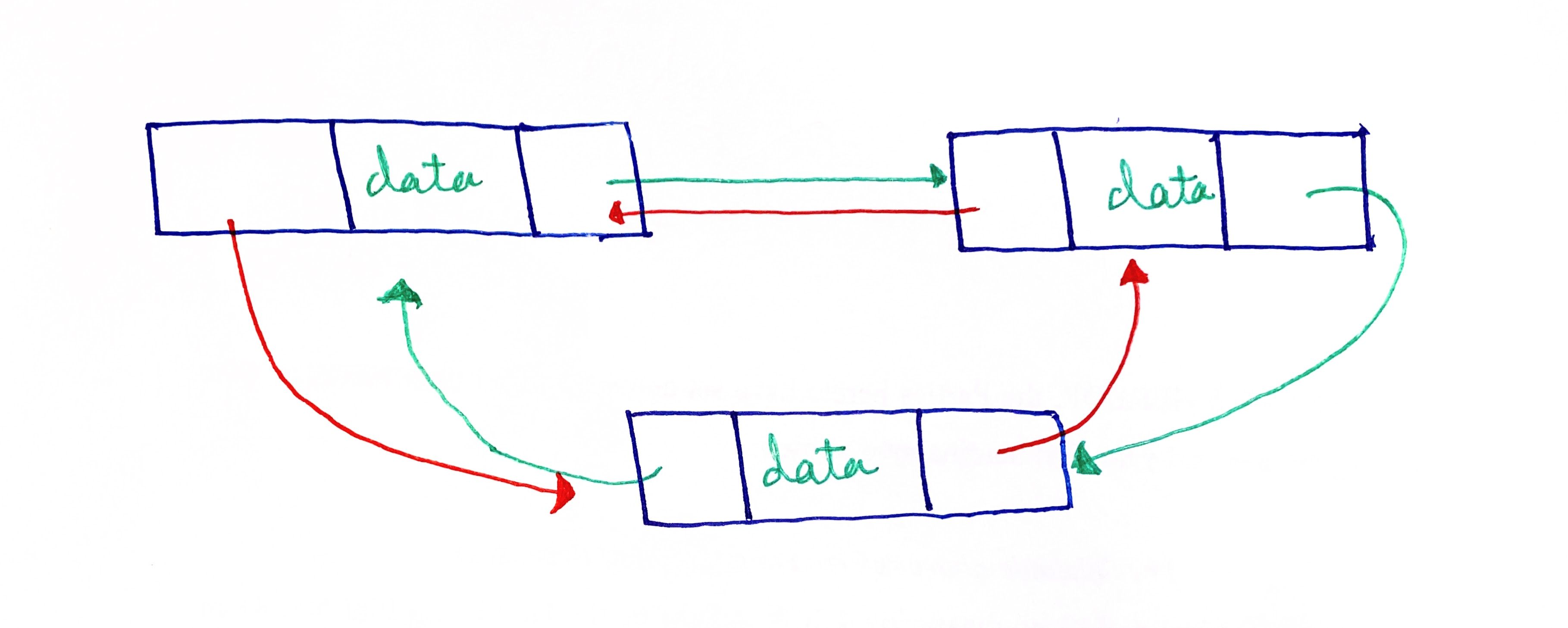 Doubly linked circular linked list