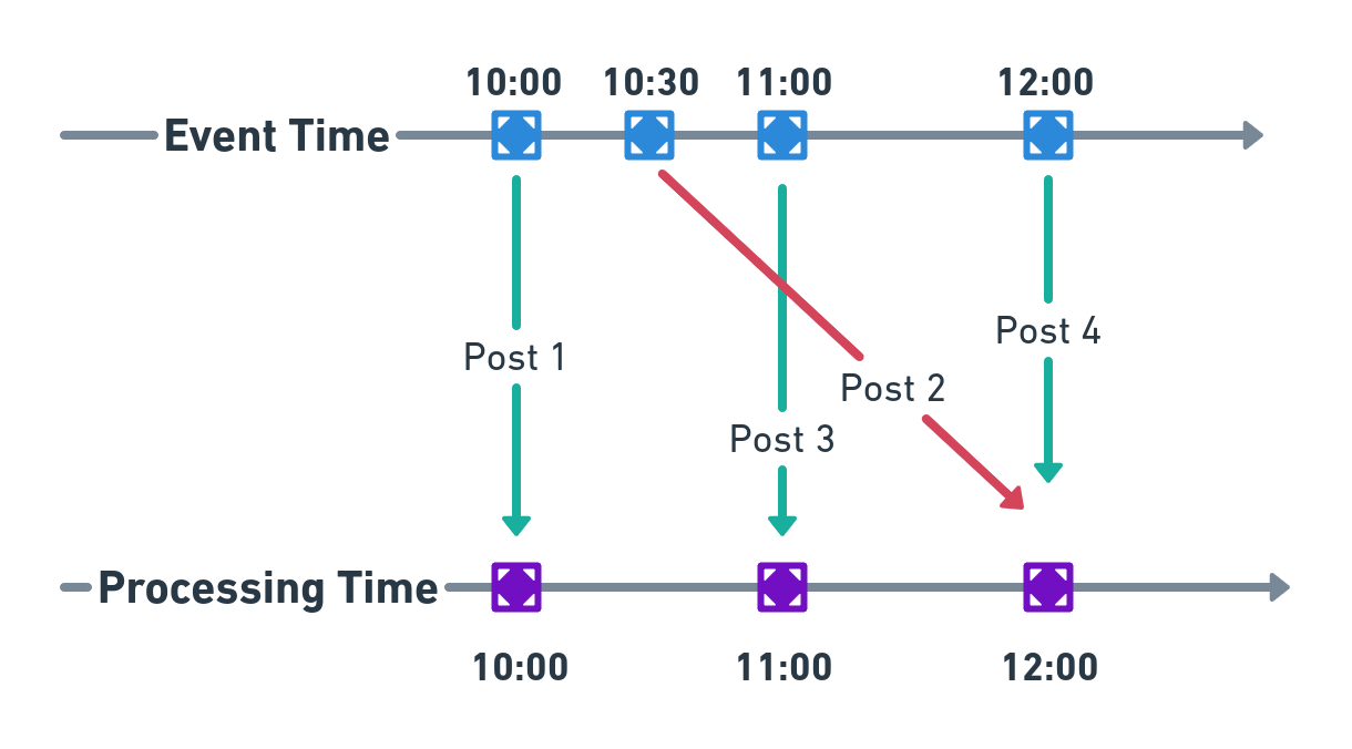 Event and Processing Time