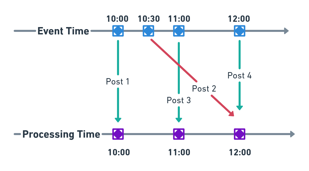 event-and-processing-time-semantics-in-blog-aggregators-otee-s-notes