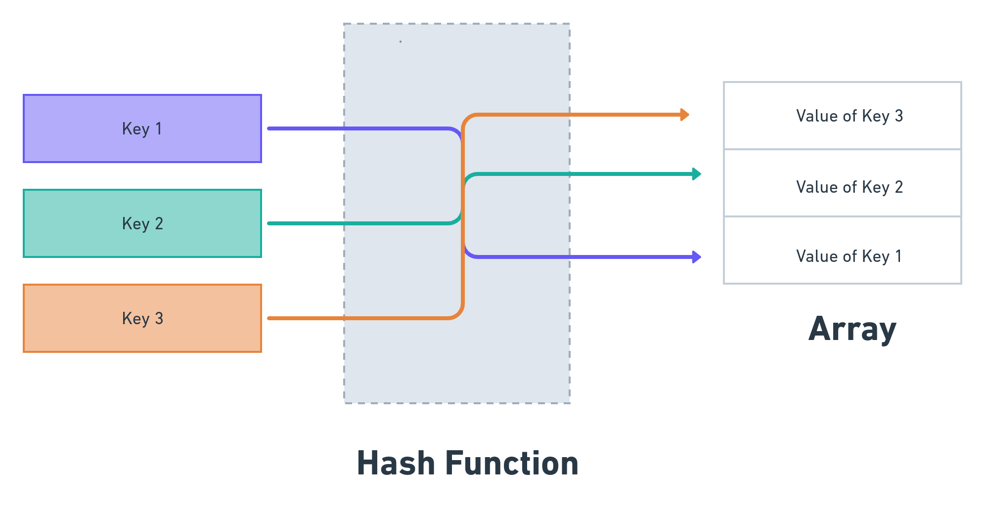 Simple hash function