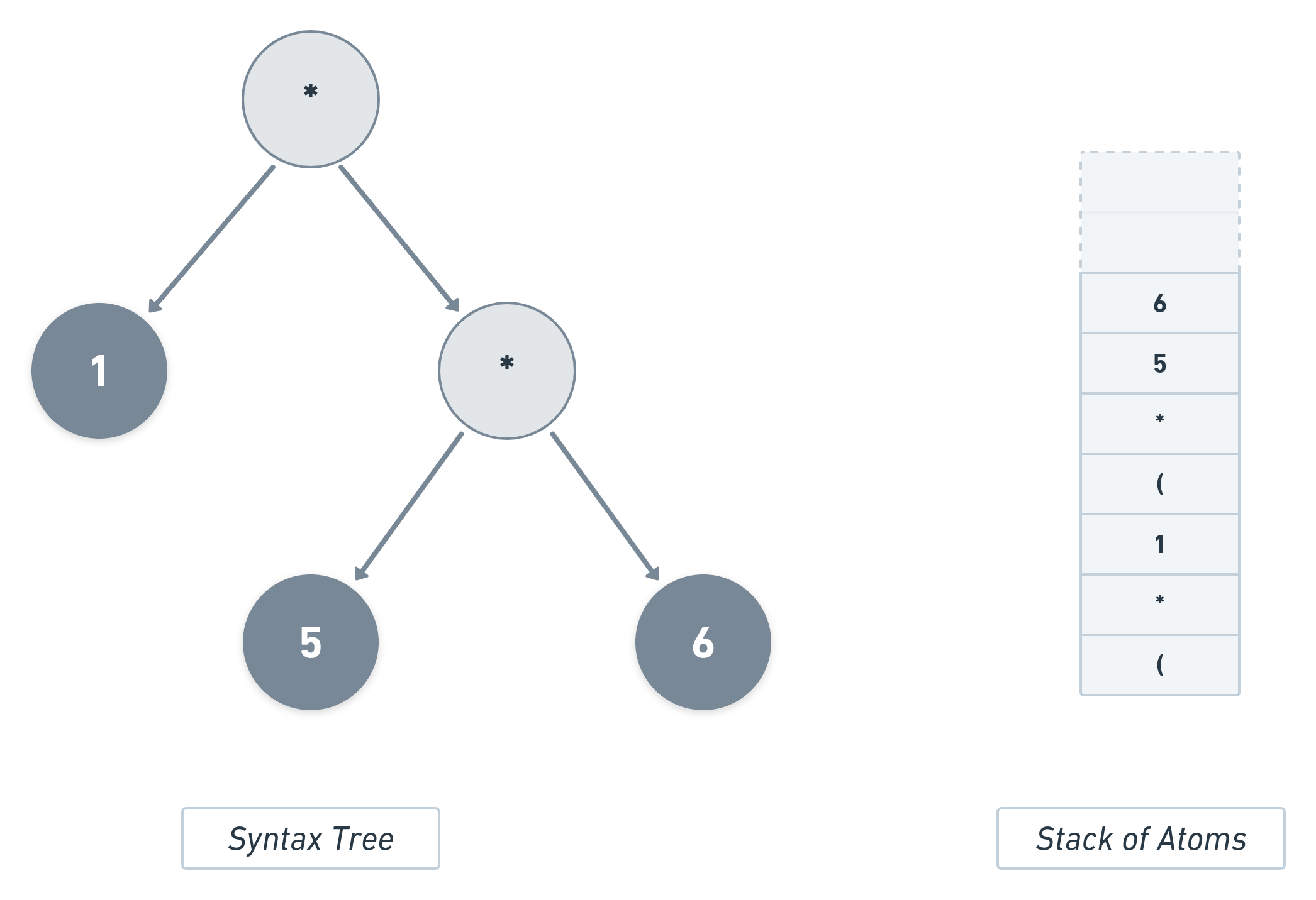 Syntax Tree and stack 1