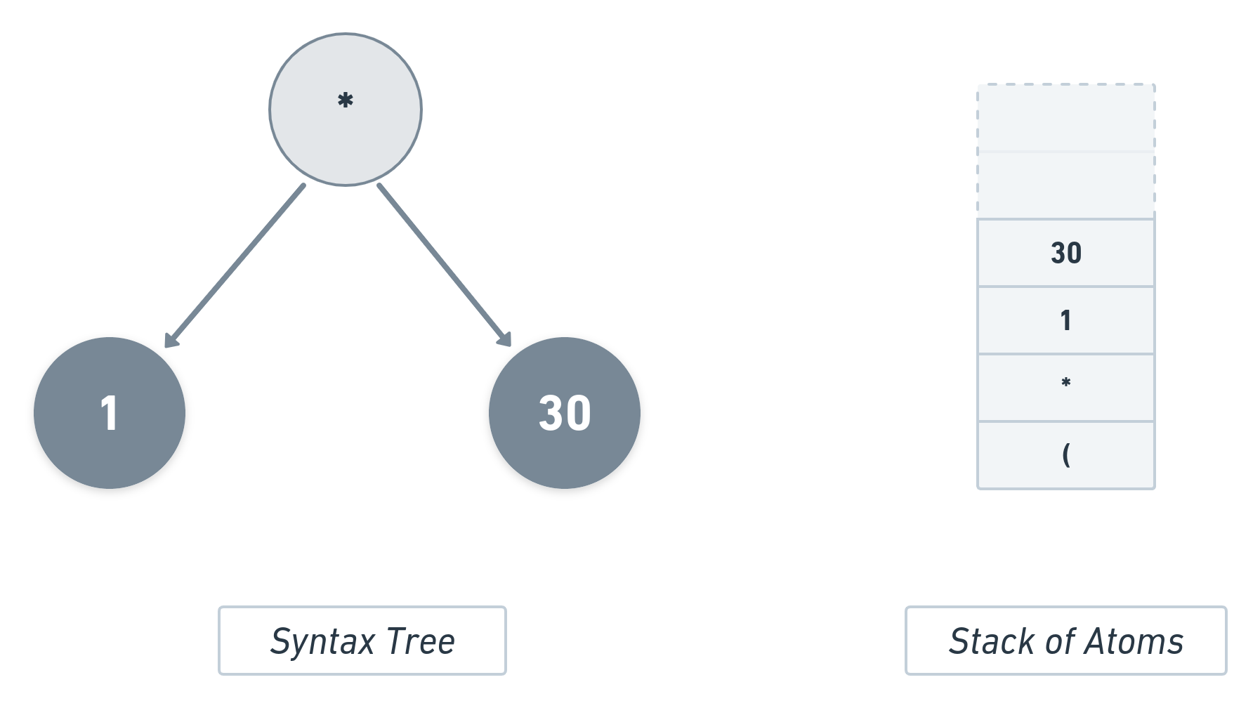 Syntax Tree and stack 2