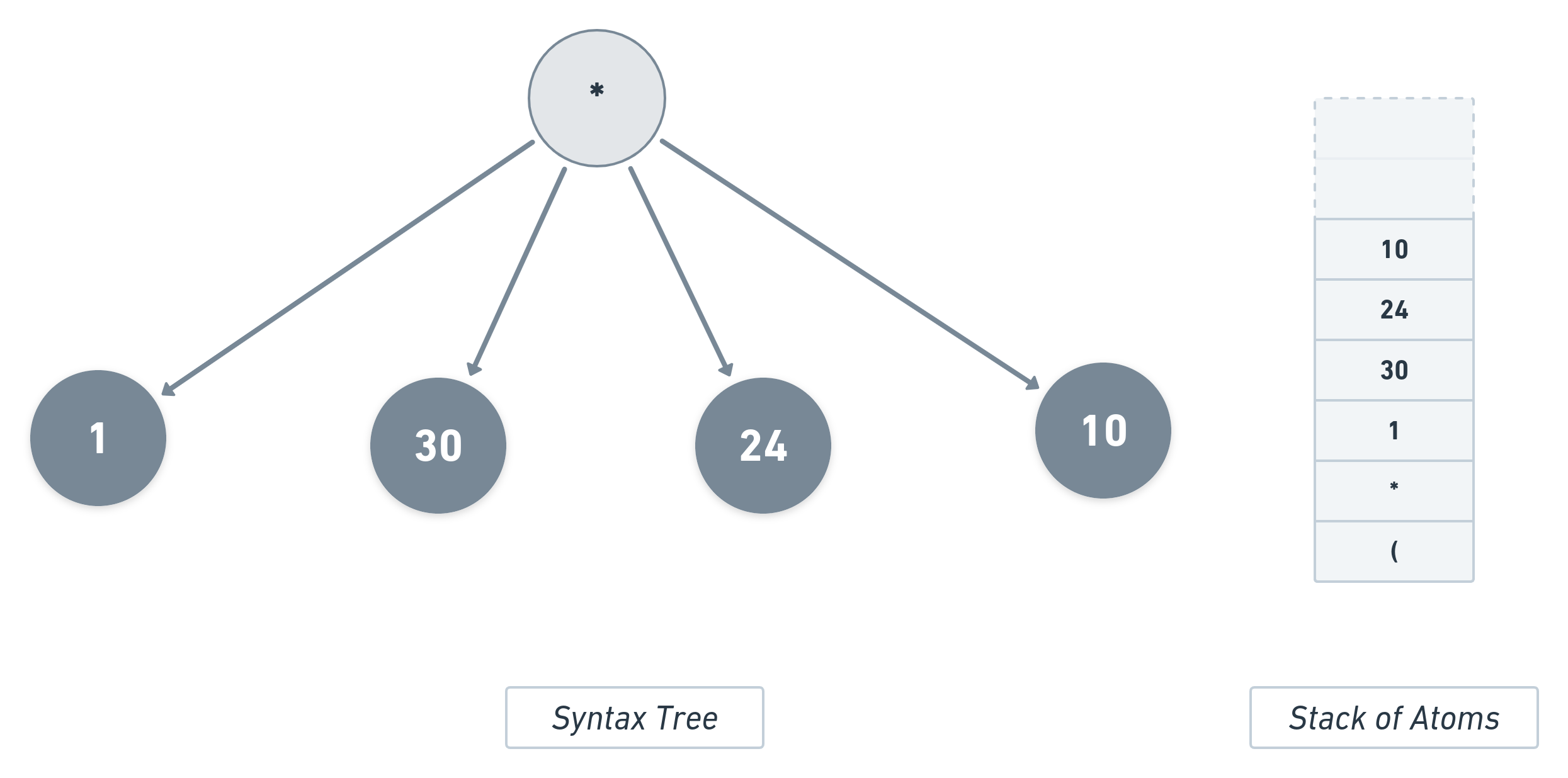 Syntax Tree and stack 4